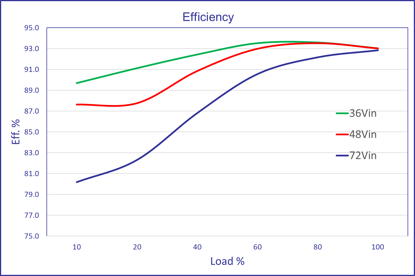 Efficiency
